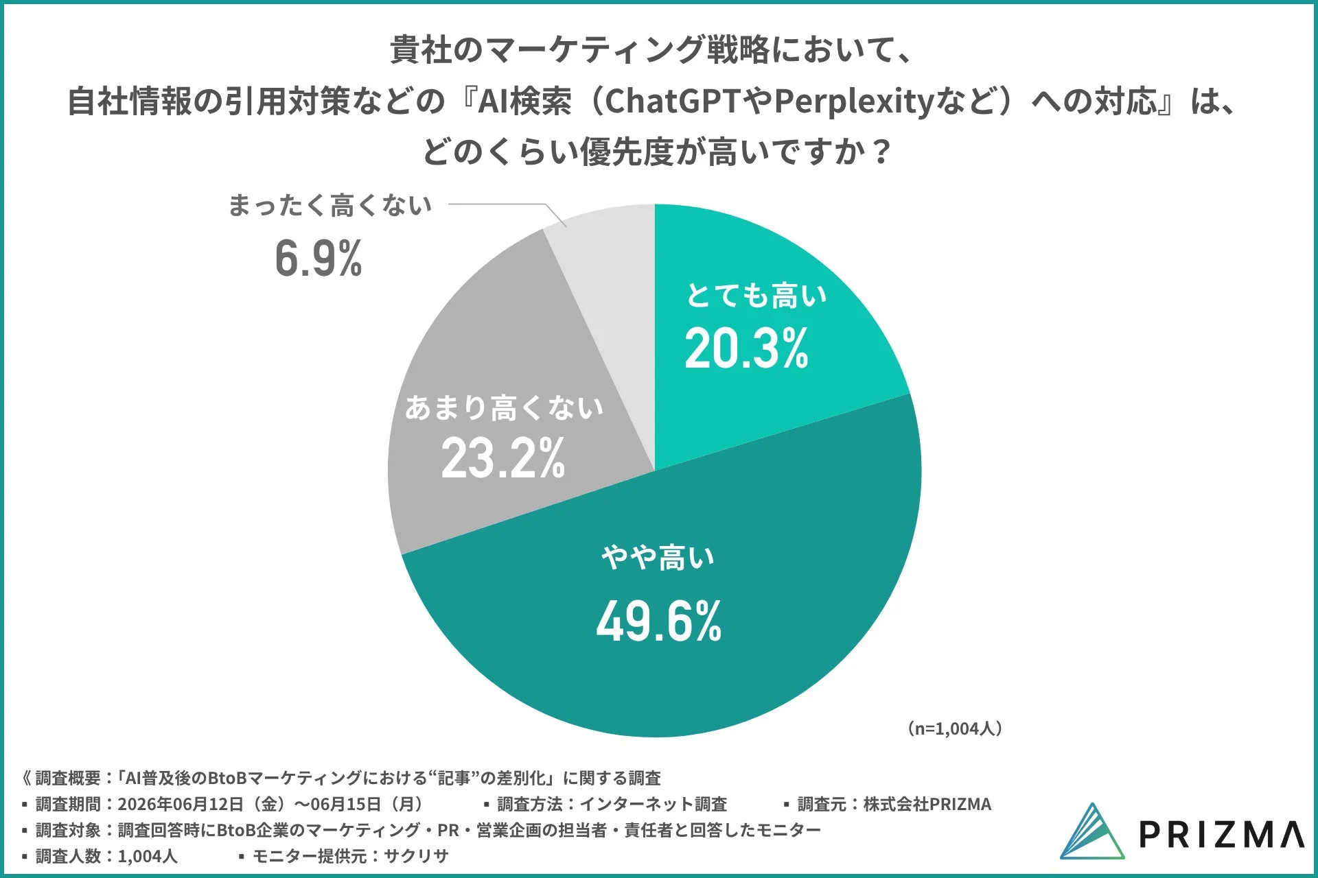 貴社のマーケティング戦略において、自社情報の引用対策などの『AI検索 (ChatGPTやPerplexityなど) への対応』は、どのくらい優先度が高いですか?まったく高くない 6.9%あまり高くない 23.2%とても高い 20.3%やや高い 49.6%(n=1,004人)《調査概要:「AI普及後のBtoBマーケティングにおける“記事”の差別化」に関する調査調査期間:2026年06月12日 (金) ~06月15日 (月)調査方法:インターネット調査調査元:株式会社PRZMA調査対象:調査回答時にBtoB企業のマーケティング・PR・営業企画の担当者・責任者と回答したモニター調査人数:1,004人モニター提供元:サクリサPRIZMA