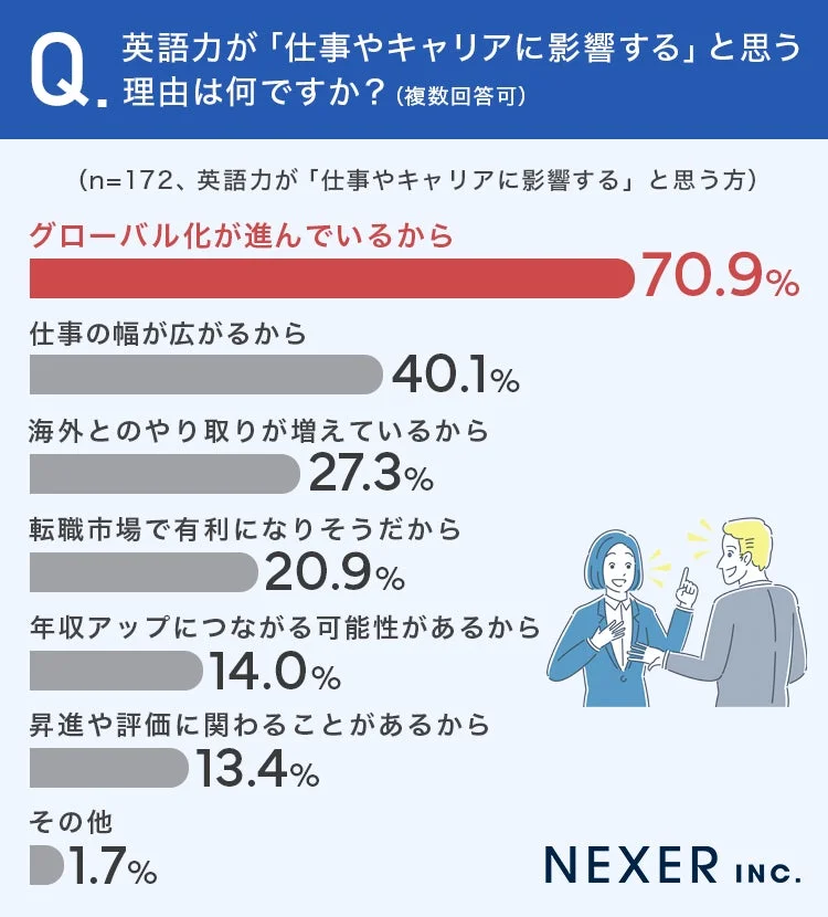 英語力が「仕事やキャリアに影響する」と思う理由は何ですか?