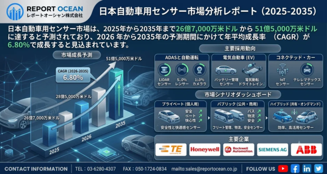 【2035年に51.5億米ドル到達へ】日本自動車用センサー市場、ADASとEV需要が成長を加速！🚗💡