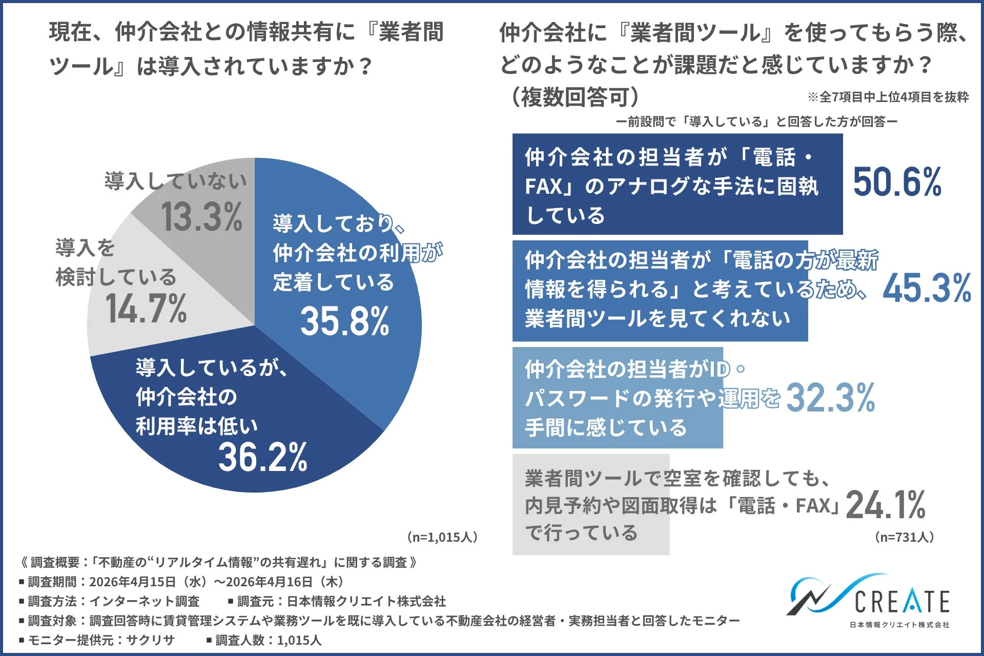 現在、仲介会社との情報共有に『業者間ツール』は導入されていますか？／仲介会社に『業者間ツール』を使ってもらう際、どのようなことが課題だと感じていますか？