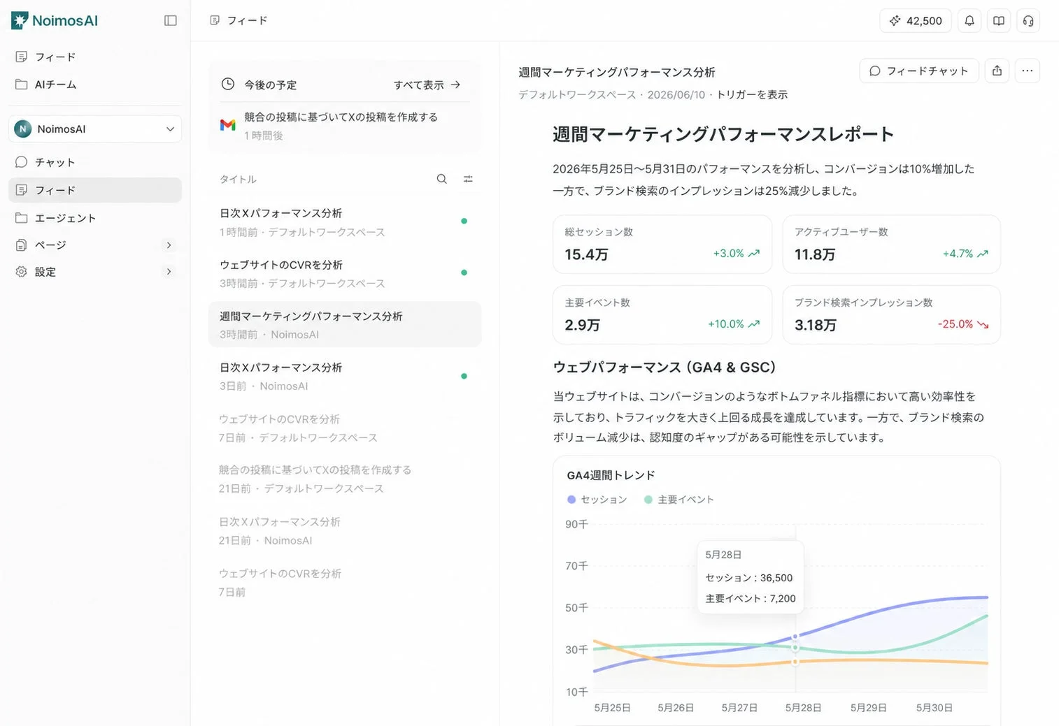 NoimosAIの週間マーケティングパフォーマンスレポート