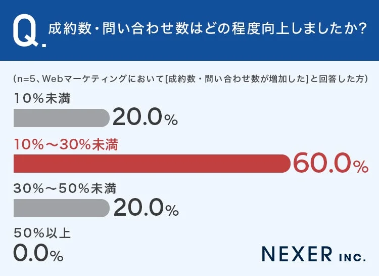 AI活用による問い合わせ向上は「10%〜30%未満の増加」が60.0%で最多