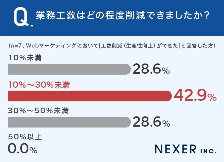 AI活用による業務工数削減は「10%〜30%未満の削減」が42.9%で最多