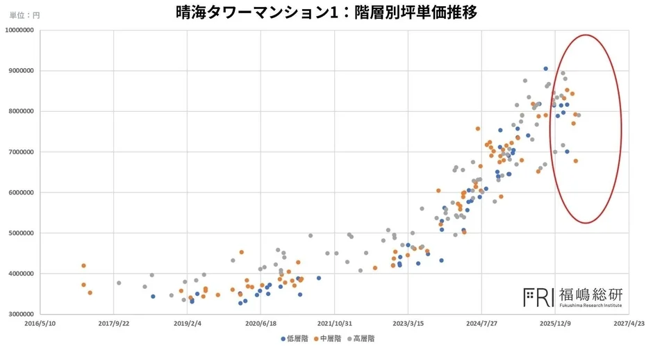 晴海タワーマンション1: 階層別坪単価推移