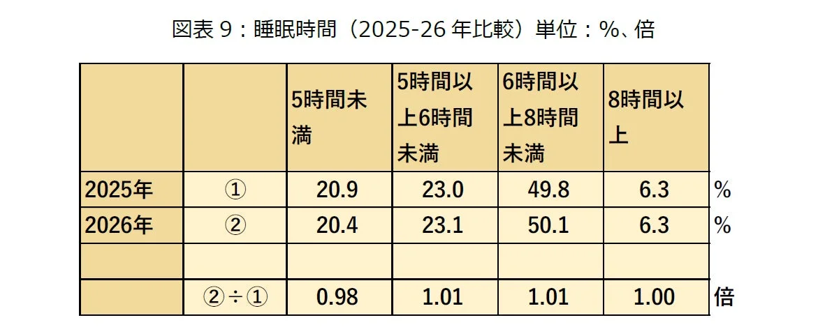 睡眠時間 (2025-26 年比較)