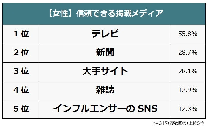 【女性】信頼できる掲載メディア