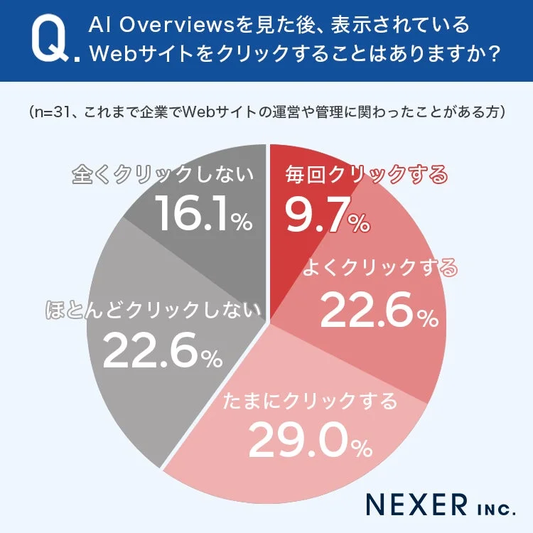 AI Overviewsからのクリック状況