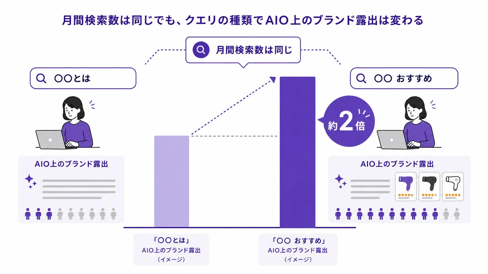 月間検索数は同じでも、クエリの種類でAIO上のブランド露出は変わる