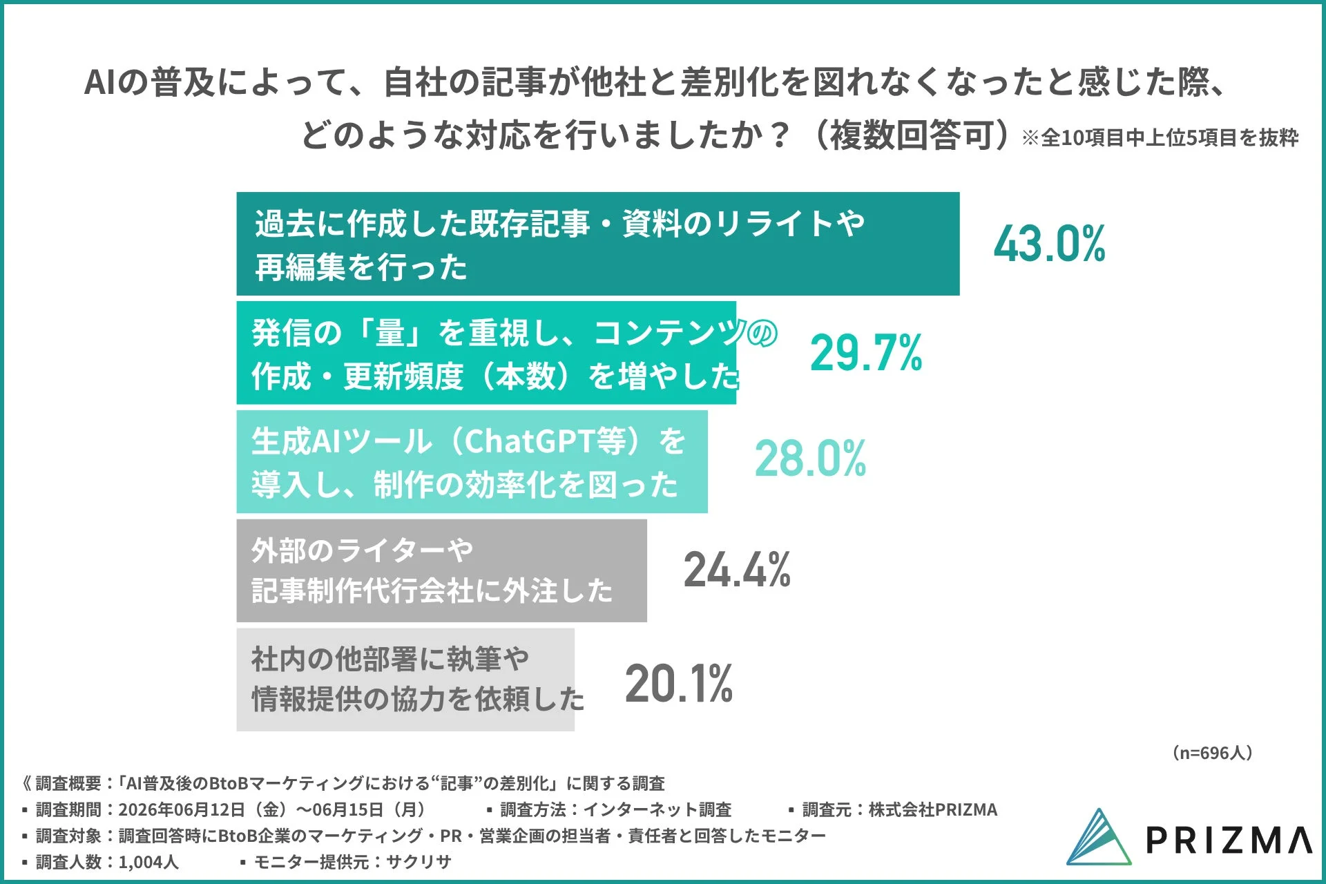 AIの普及によって、自社の記事が他社と差別化を図れなくなったと感じた際、どのような対応を行いましたか?(複数回答可)※全10項目中上位5項目を抜粋 過去に作成した既存記事・資料のリライトや再編集を行った 43.0% 発信の「量」を重視し、コンテンツの作成・更新頻度(本数)を増やした 29.7% 生成AIツール(ChatGPT等)を導入し、制作の効率化を図った 28.0% 外部のライターや記事制作代行会社に外注した 24.4% 社内の他部署に執筆や情報提供の協力を依頼した 20.1% (n=696人) 《調査概要:「AI普及後のBtoBマーケティングにおける“記事”の差別化」に関する調査 ・調査期間:2026年06月12日(金)~06月15日(月) ・調査方法:インターネット調査 ・調査元:株式会社PRIZMA ・調査対象:調査回答時にBtoB企業のマーケティング・PR・営業企画の担当者・責任者と回答したモニター ・調査人数:1,004人 ・モニター提供元:サクリサ PRIZMA