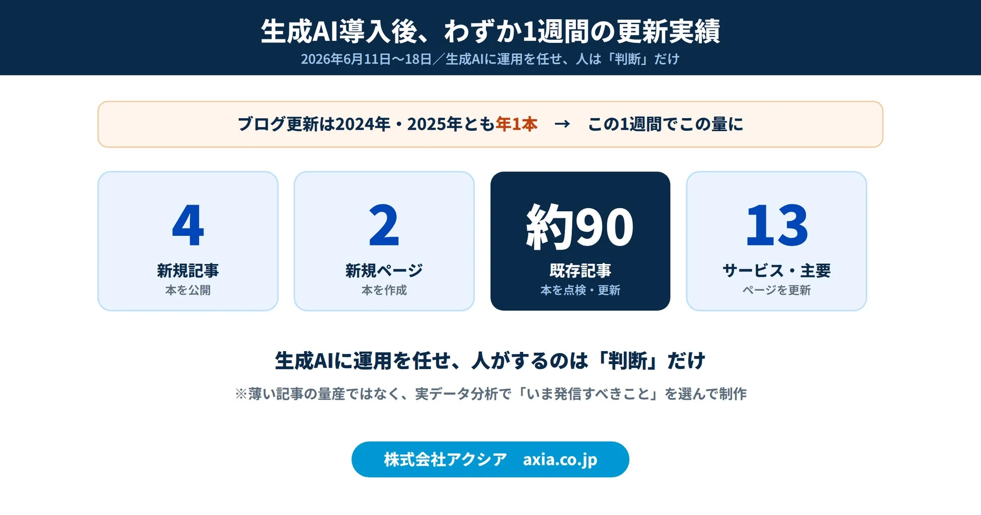 生成AI導入後、わずか1週間の更新実績
