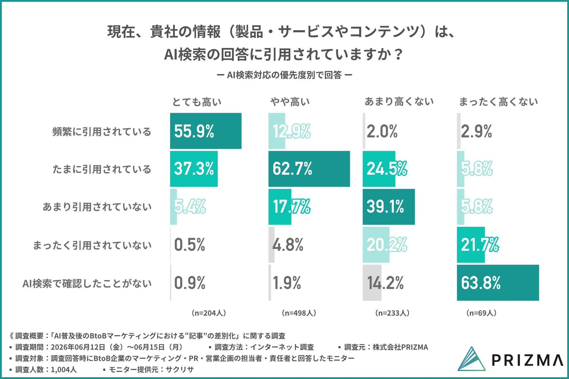 現在、貴社の情報 (製品・サービスやコンテンツ) は、AI検索の回答に引用されていますか? - AI検索対応の優先度別で回答 - とても高い 頻繁に引用されている 55.9% たまに引用されている 37.3% あまり引用されていない 5.4% まったく引用されていない 0.5% AI検索で確認したことがない 0.9% (n=204人) やや高い 頻繁に引用されている 12.9% たまに引用されている 62.7% あまり引用されていない 17.7% まったく引用されていない 4.8% AI検索で確認したことがない 1.9% (n=498人) あまり高くない 頻繁に引用されている 2.0% たまに引用されている 24.5% あまり引用されていない 39.1% まったく引用されていない 20.2% AI検索で確認したことがない 14.2% (n=233人) まったく高くない 頻繁に引用されている 2.9% たまに引用されている 5.8% あまり引用されていない 5.8% まったく引用されていない 21.7% AI検索で確認したことがない 63.8% (n=69人) 《調査概要: 「AI普及後のBtoBマーケティングにおける“記事”の差別化」に関する調査 調査期間: 2026年06月12日 (金) ~06月15日 (月) 調査方法: インターネット調査 調査元: 株式会社PRIZMA 調査対象: 調査回答時にBtoB企業のマーケティング・PR・営業企画の担当者・責任者と回答したモニター 調査人数: 1,004人 モニター提供元: サクリサ PRIZMA