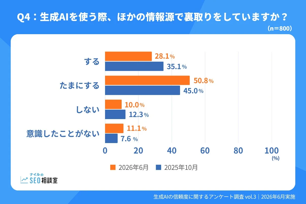 生成AI利用時の情報源での裏取りに関するアンケート結果を2025年10月と2026年6月で比較した棒グラフ。2026年6月調査では「たまにする」が50.8%で最多、裏取りを「する」は28.1%でした。