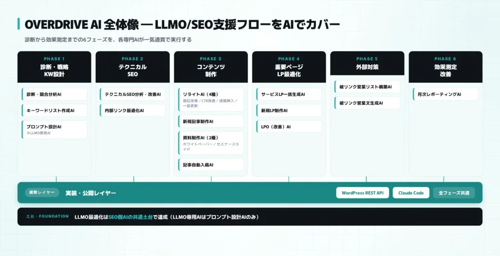 OVERDRIVE AI 全体像