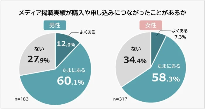 メディア掲載実績が購入や申し込みにつながったことがあるか 男女
