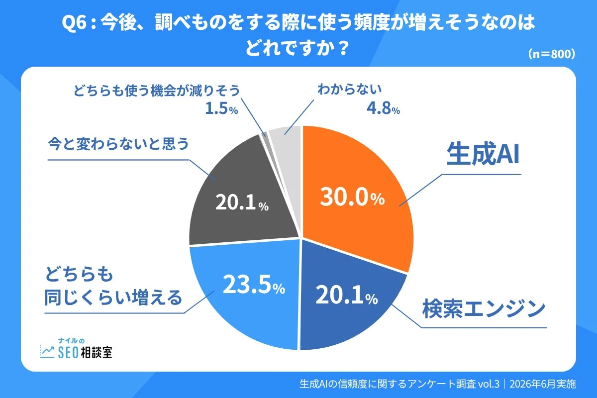 今後、調べものをする際に利用頻度が増えそうなツールに関するアンケート結果を円グラフで示した画像です。生成AIが30.0%で最も高く、検索エンジンは20.1%でした。