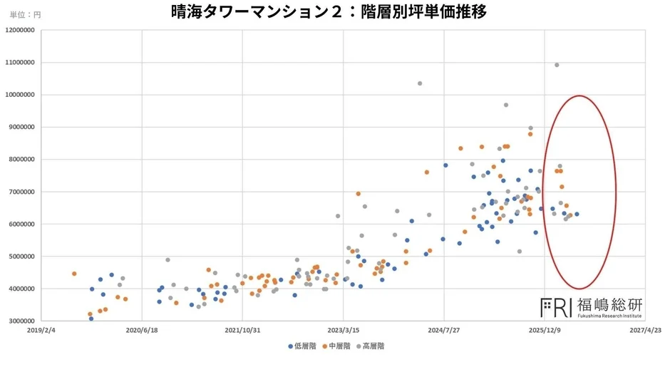 晴海タワーマンション2: 階層別坪単価推移