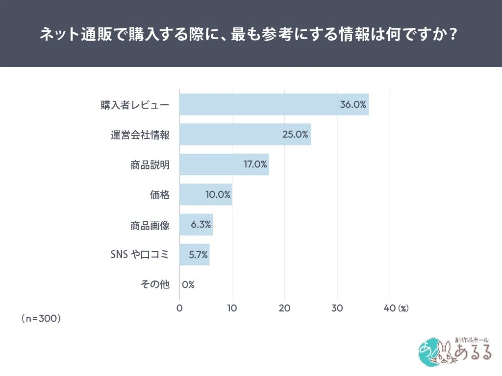 ネット通販で購入する際に、最も参考にする情報は何ですか?