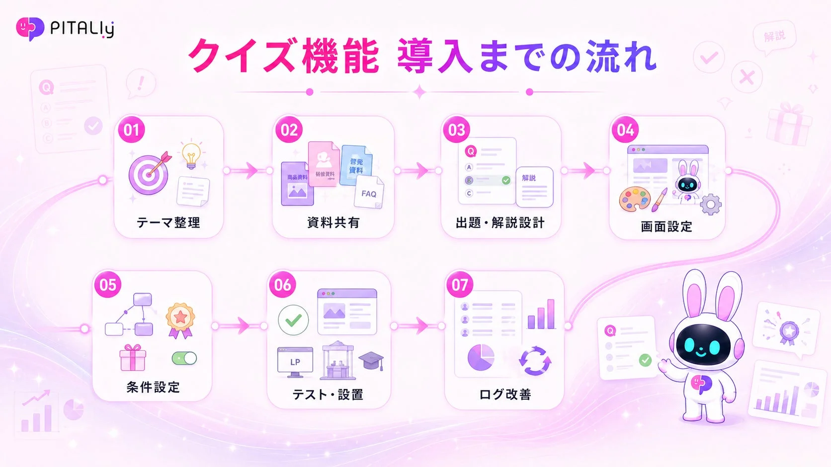 PITALlyのクイズ機能導入までの7つのステップ