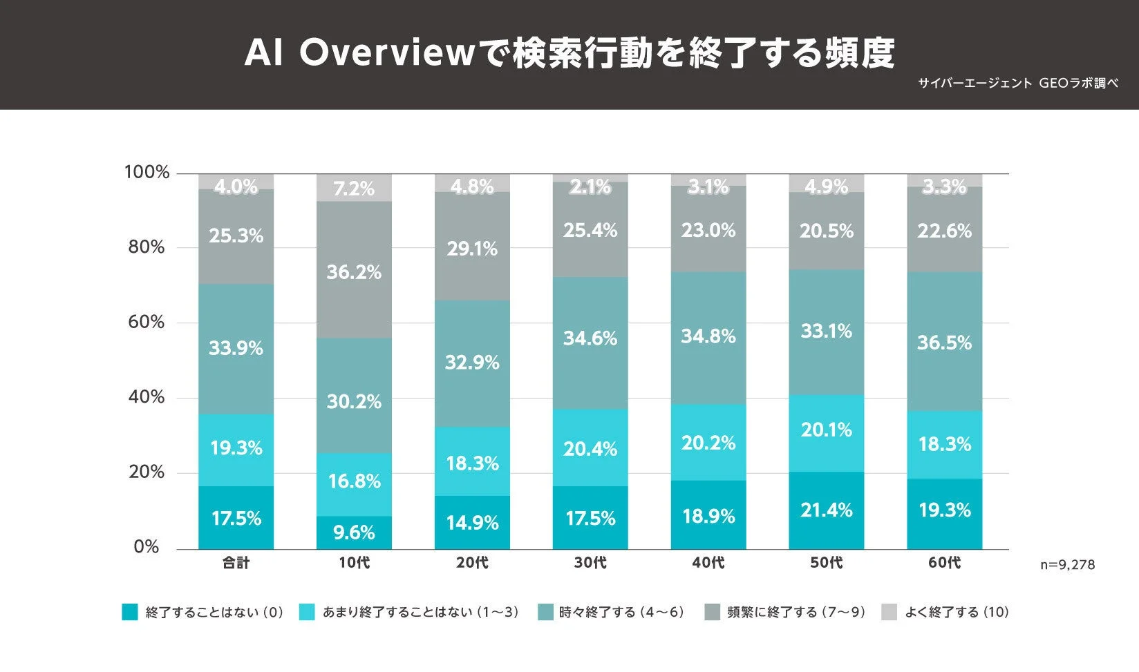 AI Overviewで検索行動を終了する頻度