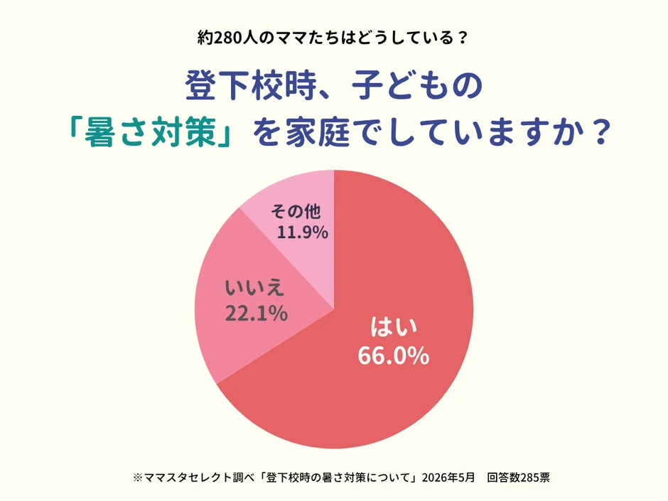 登下校時、子どもの「暑さ対策」を家庭でしていますか?というアンケート結果を示す円グラフ