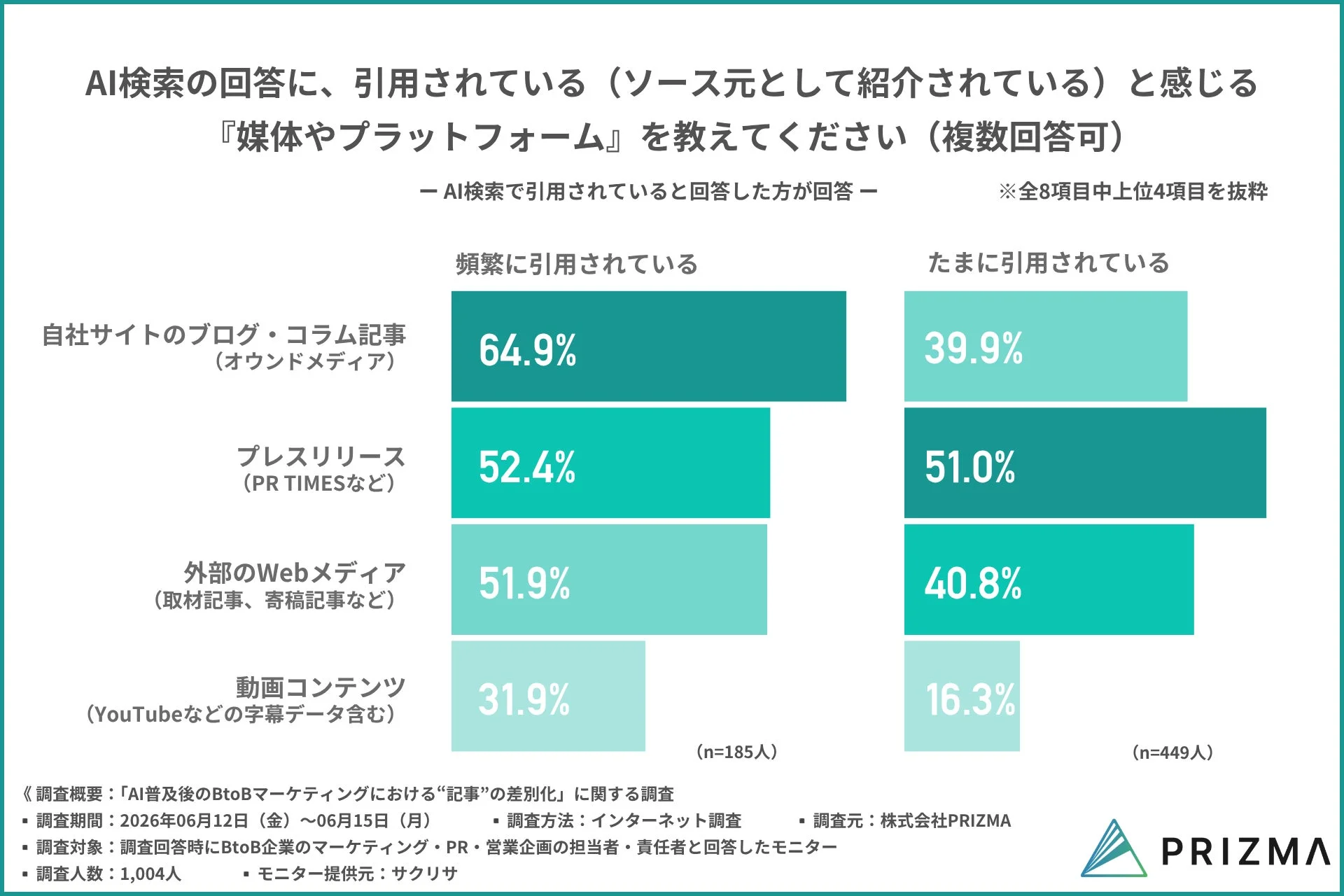 AI検索の回答に、引用されている(ソース元として紹介されている)と感じる『媒体やプラットフォーム』を教えてください(複数回答可) ― AI検索で引用されていると回答した方が回答 ― ※全8項目中上位4項目を抜粋 頻繁に引用されている たまに引用されている 自社サイトのブログ・コラム記事 (オウンドメディア) 64.9% 39.9% プレスリリース (PR TIMESなど) 52.4% 51.0% 外部のWebメディア (取材記事、寄稿記事など) 51.9% 40.8% 動画コンテンツ (YouTubeなどの字幕データ含む) 31.9% 16.3% (n=185人) (n=449人) 《調査概要:「AI普及後のBtoBマーケティングにおける“記事”の差別化」に関する調査 ・調査期間:2026年06月12日(金)~06月15日(月) ・調査方法:インターネット調査 ・調査元:株式会社PRIZMA ・調査対象:調査回答時にBtoB企業のマーケティング・PR・営業企画の担当者・責任者と回答したモニター ・調査人数:1,004人 ・モニター提供元:サクリサ PRIZMA