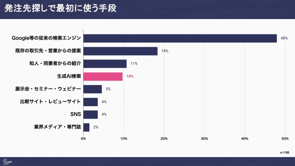 発注先探しで最初に使う手段