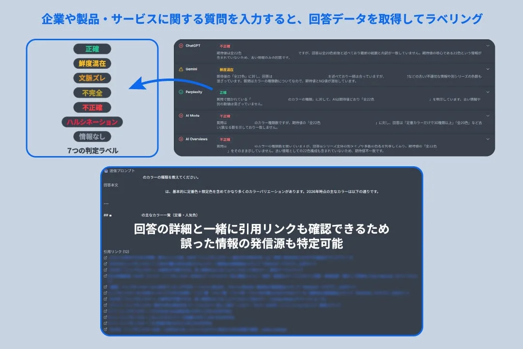 企業や製品に関する質問へのAI回答を「正確」「ハルシネーション」など7つのラベルで評価。引用リンクで誤情報の発生源を特定できる情報検証システムを示しています。
