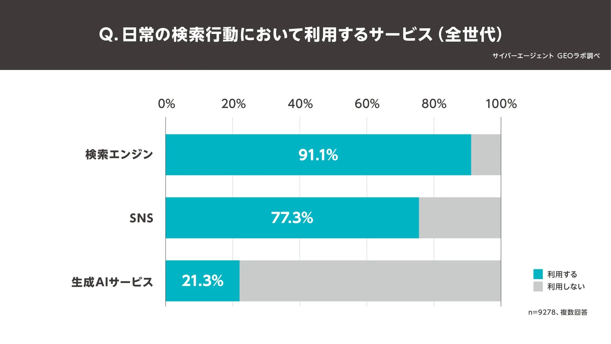 日常の検索行動における生成AI利用サービス