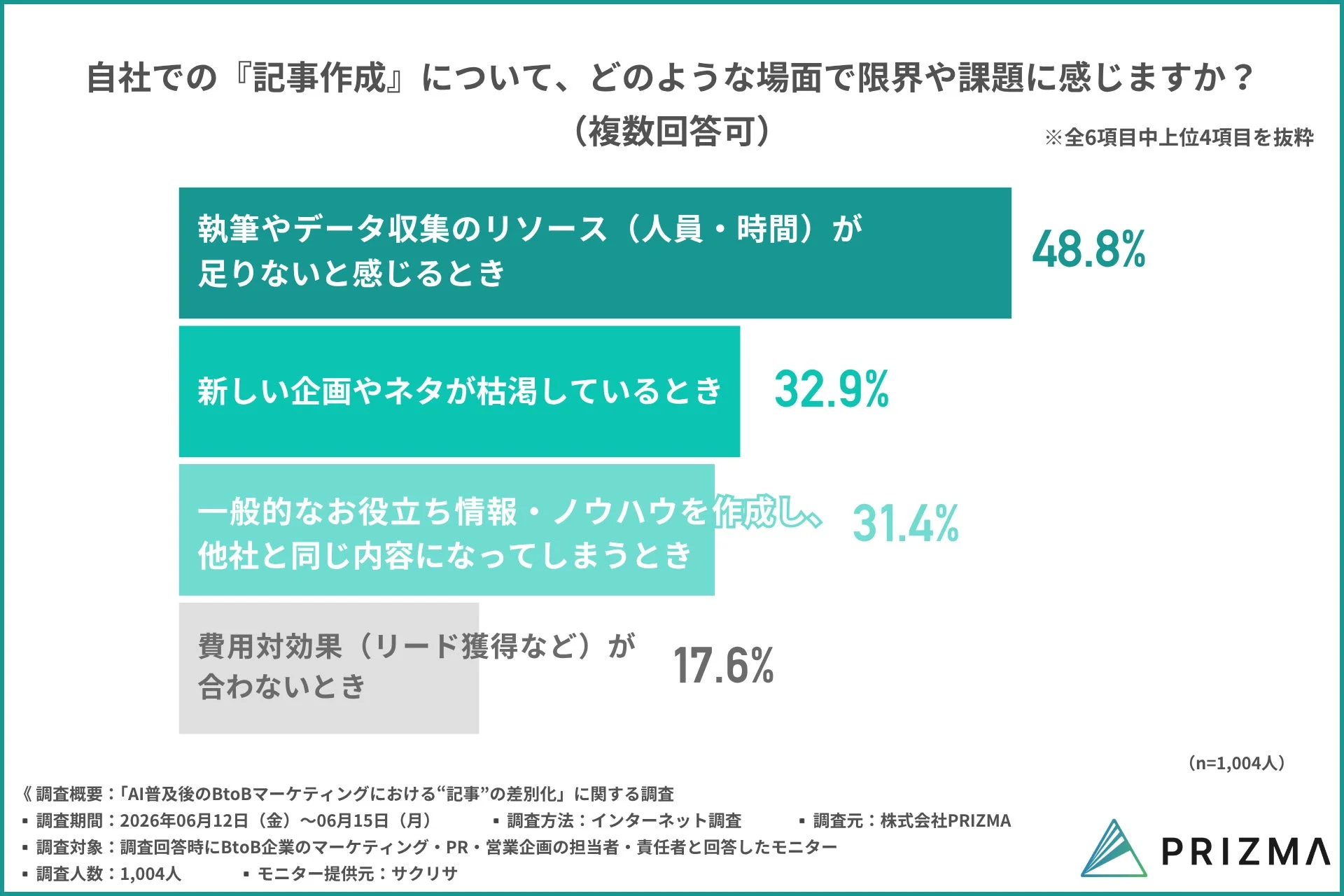 自社での『記事作成』について、どのような場面で限界や課題に感じますか?(複数回答可)※全6項目中上位4項目を抜粋執筆やデータ収集のリソース(人員・時間)が足りないと感じるとき 48.8%新しい企画やネタが枯渇しているとき 32.9%一般的なお役立ち情報・ノウハウを作成し、他社と同じ内容になってしまうとき 31.4%費用対効果(リード獲得など)が合わないとき 17.6%(n=1,004人)《調査概要:「AI普及後のBtoBマーケティングにおける“記事”の差別化」に関する調査調査期間:2026年06月12日(金)~06月15日(月)調査方法:インターネット調査調査元:株式会社PRIZMA調査対象:調査回答時にBtoB企業のマーケティング・PR・営業企画の担当者・責任者と回答したモニター調査人数:1,004人モニター提供元:サクリサPRIZMA