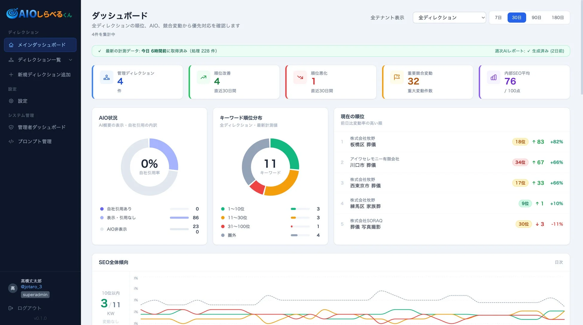 AIOしらべるくん ダッシュボード画面