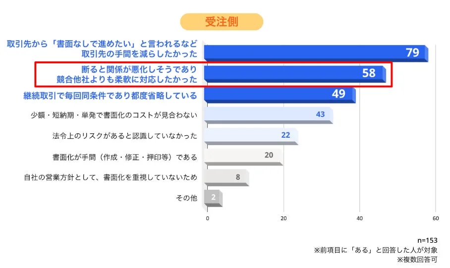 契約書締結なしの理由_受注側棒グラフ