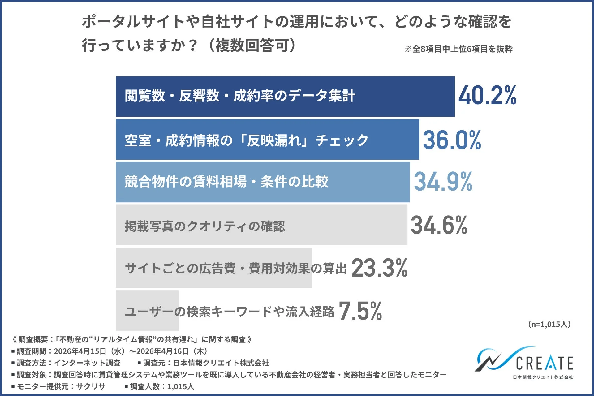 ポータルサイトや自社サイトの運用において、どのような確認を行っていますか？