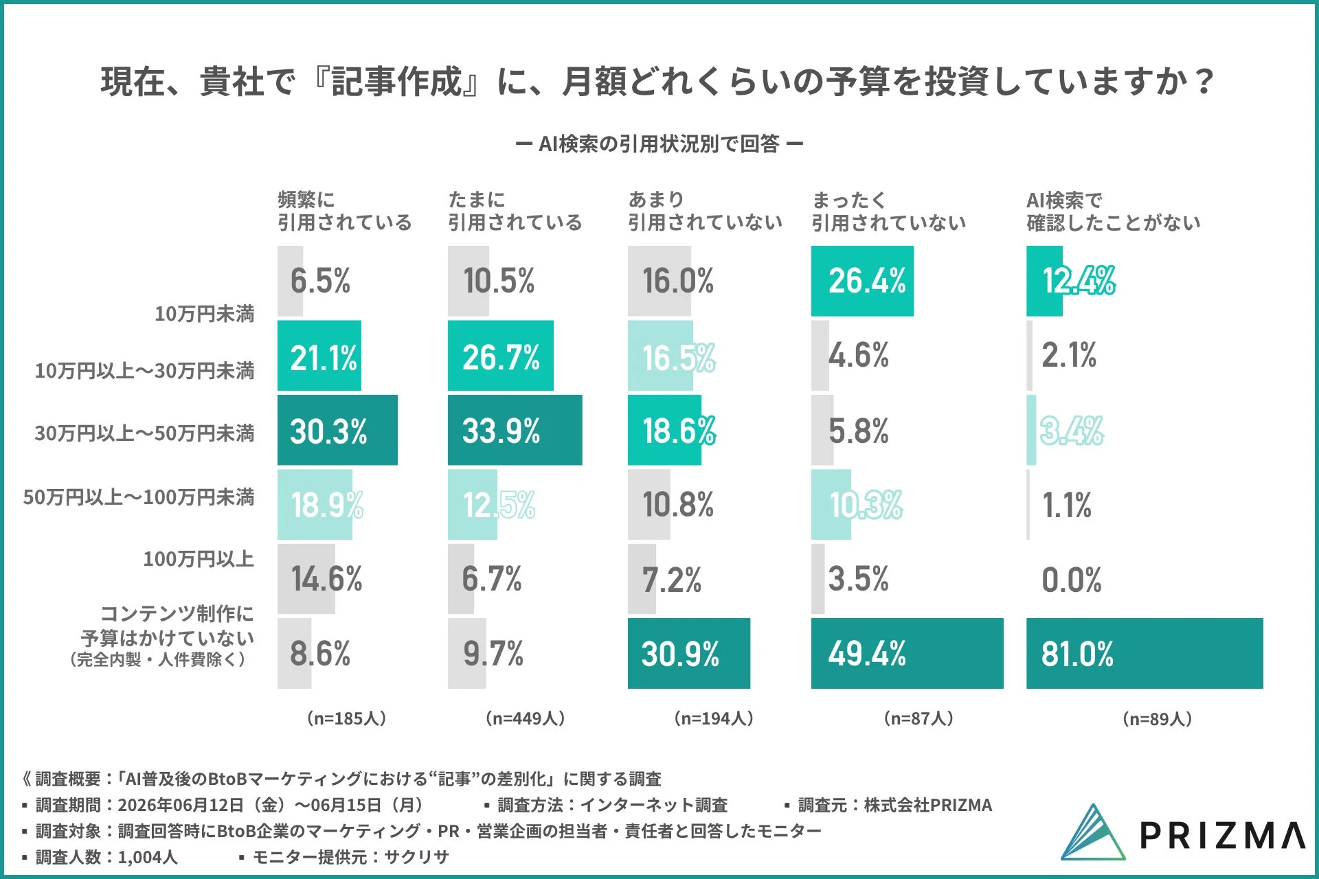 現在、貴社で『記事作成』に、月額どれくらいの予算を投資していますか? - AI検索の引用状況別で回答 - 頻繁に引用されている たまに引用されている あまり引用されていない まったく引用されていない AI検索で確認したことがない 10万円未満 6.5% 10.5% 16.0% 26.4% 12.4% 10万円以上~30万円未満 21.1% 26.7% 16.5% 4.6% 2.1% 30万円以上~50万円未満 30.3% 33.9% 18.6% 5.8% 3.4% 50万円以上~100万円未満 18.9% 12.5% 10.8% 10.3% 1.1% 100万円以上 14.6% 6.7% 7.2% 3.5% 0.0% コンテンツ制作に予算はかけていない (完全内製・人件費除く) 8.6% 9.7% 30.9% 49.4% 81.0% (n=185人) (n=449人) (n=194人) (n=87人) (n=89人) 《調査概要:「AI普及後のBtoBマーケティングにおける“記事”の差別化」に関する調査 調査期間: 2026年06月12日 (金) ~06月15日 (月) 調査方法: インターネット調査 調査対象: 調査回答時にBtoB企業のマーケティング・PR・営業企画の担当者・責任者と回答したモニター 調査人数: 1,004人 モニター提供元: サクリサ 調査元: 株式会社PRIZMA PRIZMA