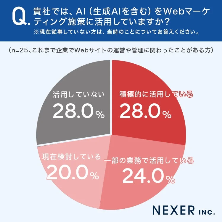 AIマーケティングは半数超えへ浸透、検討中まで含めれば72.0%にのぼる