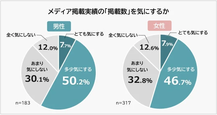 メディア掲載実績の「掲載数」を気にするか 男女