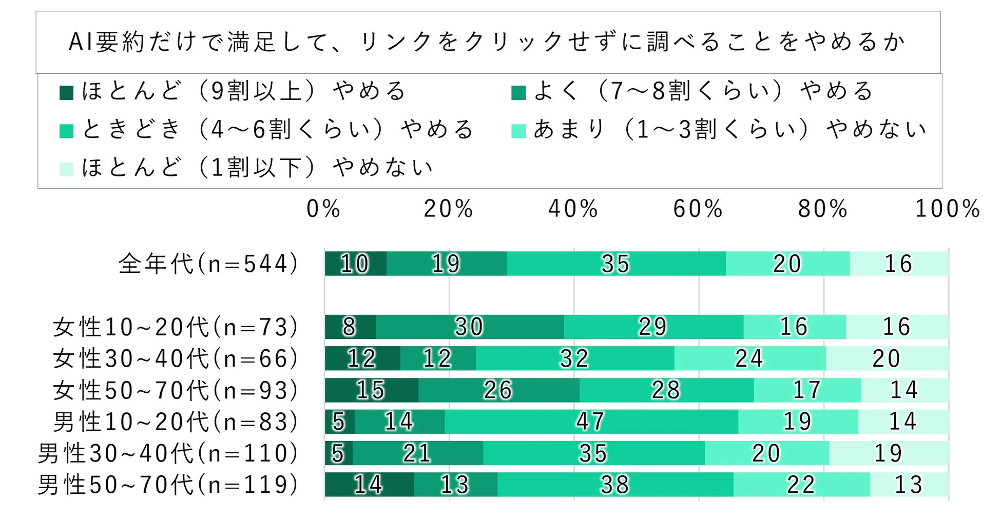 AI要約だけで満足してリンクをクリックせずに調べることをやめるか