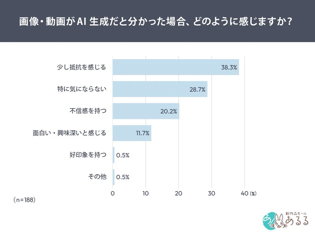 画像・動画がAI生成だと分かった場合、どのように感じますか？