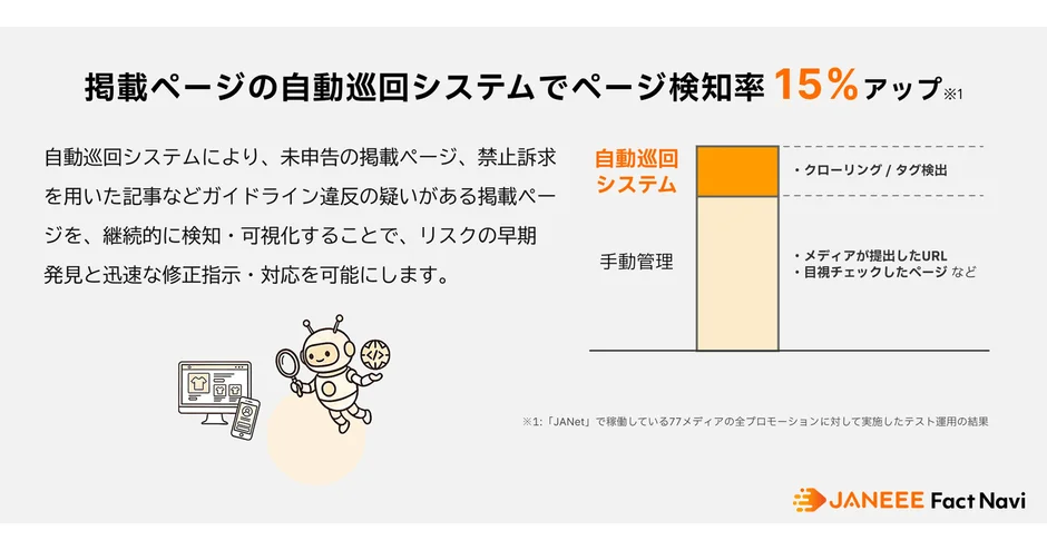掲載ページの自動巡回システムでページ検知率 15%アップ