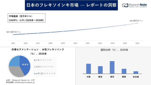 日本のフレキソインキ市場、2035年には8.4億ドル規模へ成長予測！📈 Eコマース需要が牽引する未来とは？
