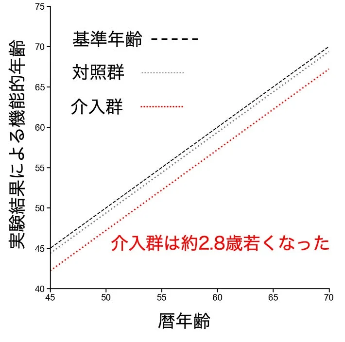 介入群の機能的年齢が約2.8歳若返ったことを示すグラフ