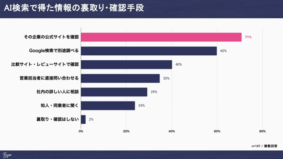 AI検索で得た情報の裏取り・確認手段
