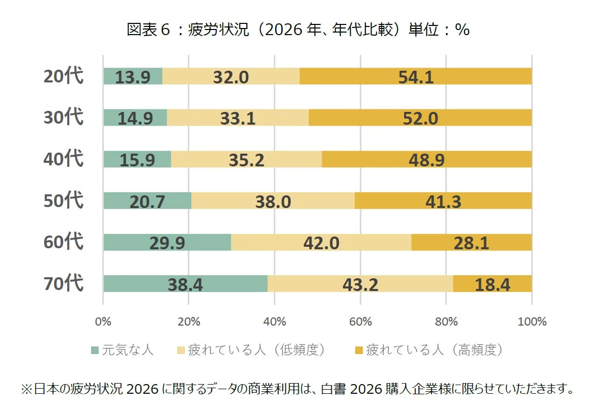 疲労状況 (2026 年、年代比較)