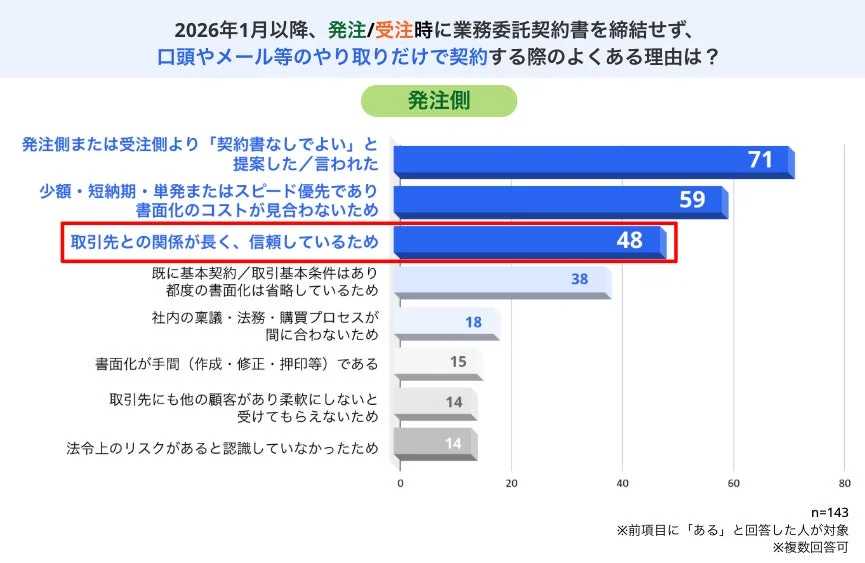 契約書締結なしの理由_発注側棒グラフ