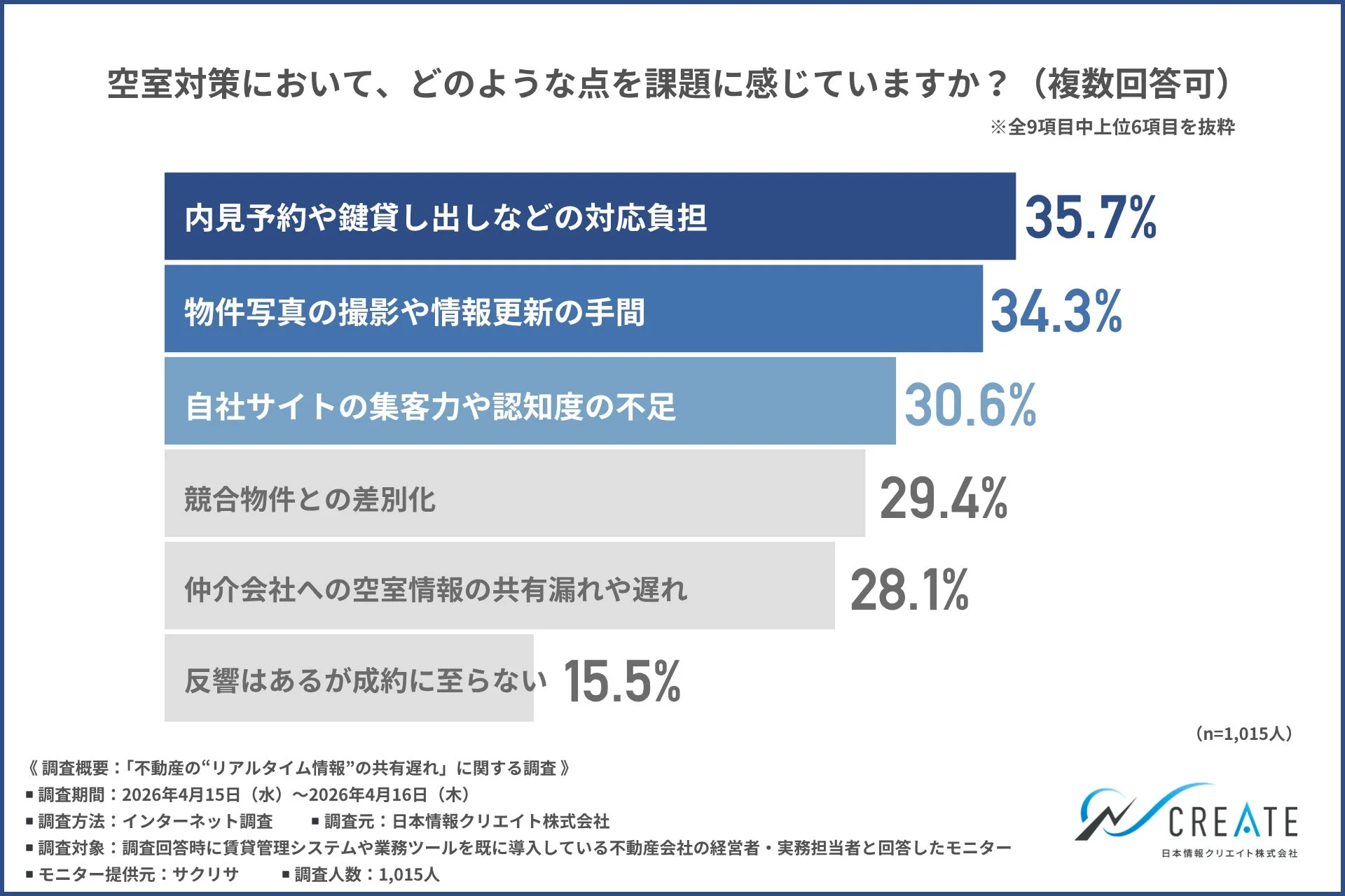 空室対策において、どのような点を課題に感じていますか？
