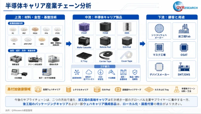 半導体キャリア産業チェーン分析