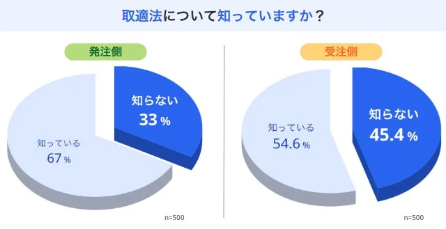 取適法について知っていますか？円グラフ