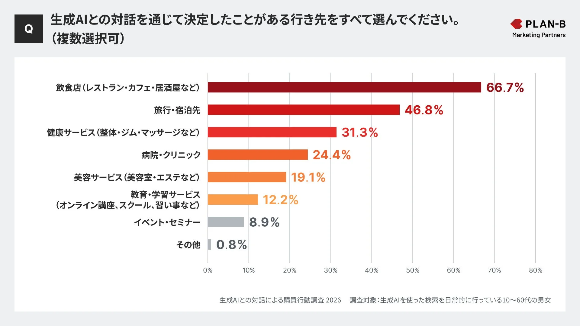 生成AIとの対話を通じて決定したことがある行き先をすべて選んでください。