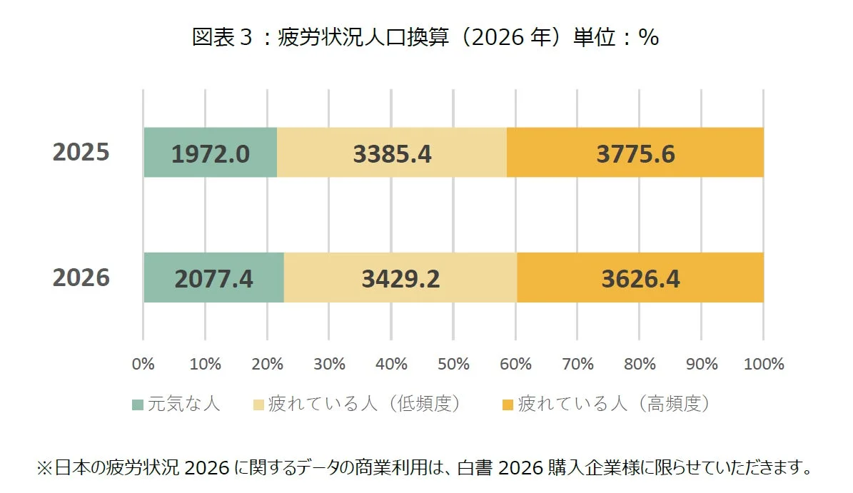 疲労状況人口換算 (2026年)