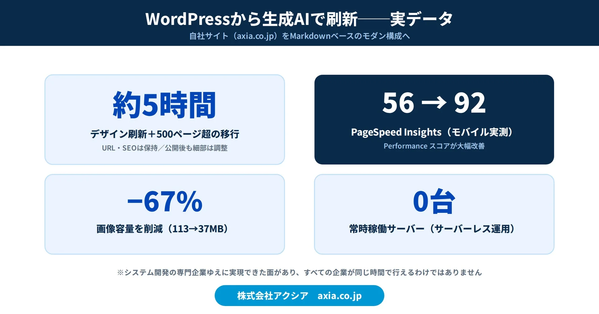 WordPressから生成AIで刷新 — 実データ