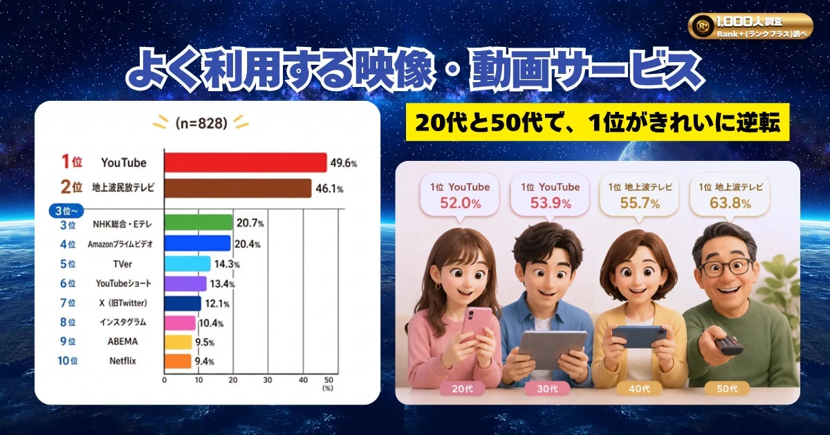 よく利用する映像・動画サービス